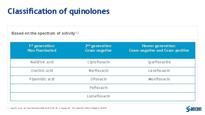 Classification of quinolones Based on the spectrum of activity 1, 2 1 st generation: