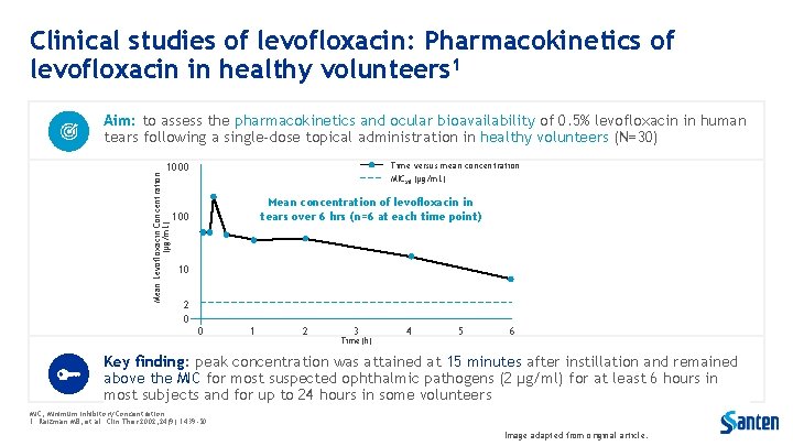 Clinical studies of levofloxacin: Pharmacokinetics of levofloxacin in healthy volunteers 1 Aim: to assess
