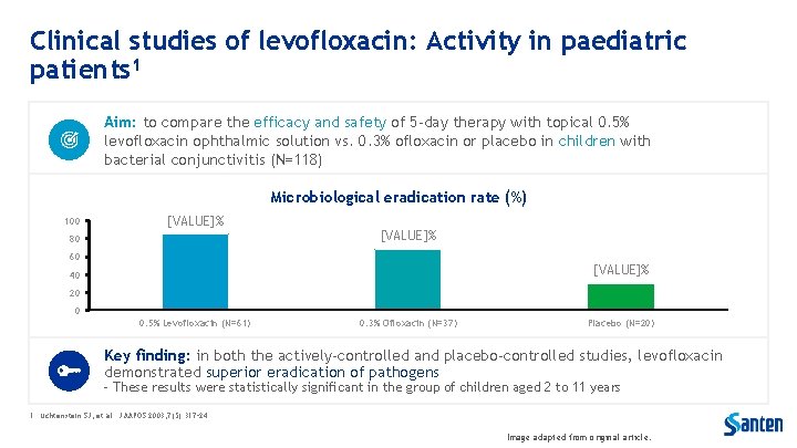 Clinical studies of levofloxacin: Activity in paediatric patients 1 Aim: to compare the efficacy