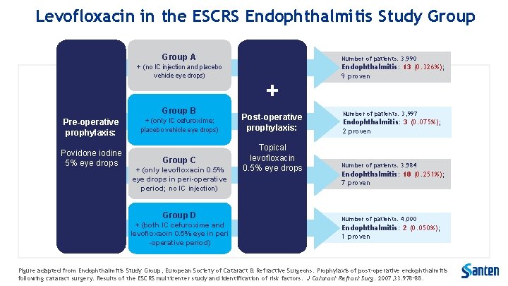 Levofloxacin in the ESCRS Endophthalmitis Study Group A + (no IC injection and placebo