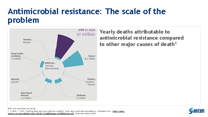 Antimicrobial resistance: The scale of the problem Yearly deaths attributable to antimicrobial resistance compared