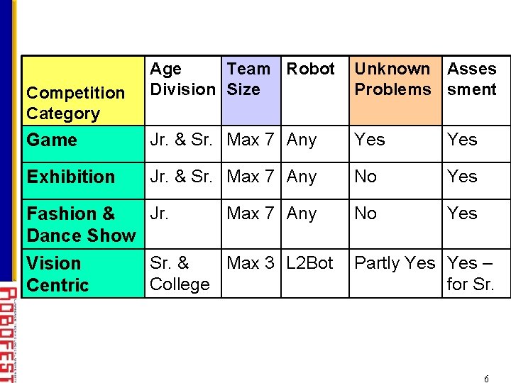 Age Team Robot Division Size Unknown Asses Problems sment Game Jr. & Sr. Max