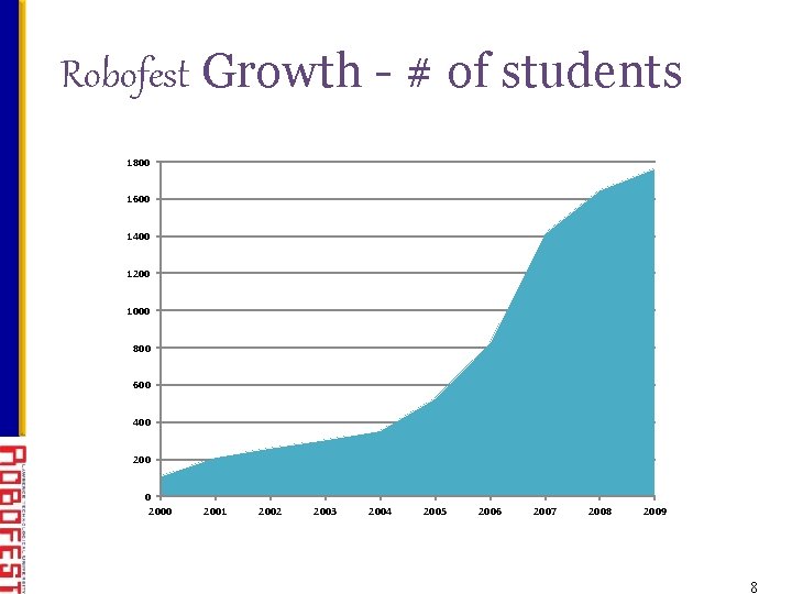 Robofest Growth - # of students 1800 1600 1400 1200 1000 800 600 400