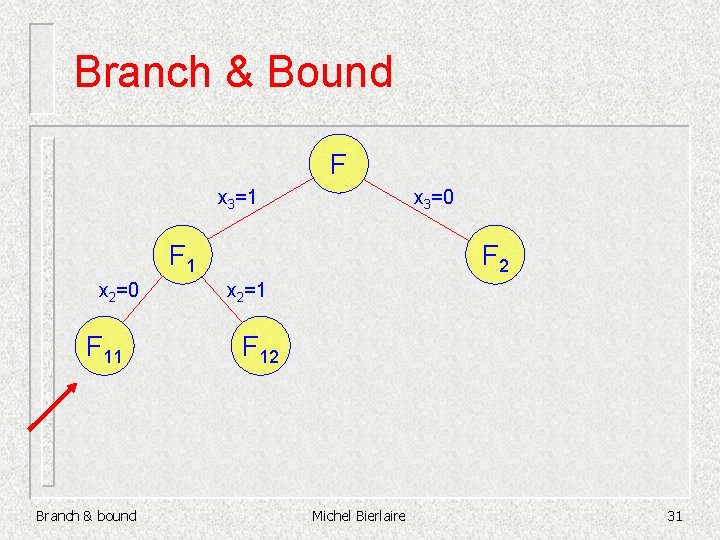 Branch & Bound F x 3=1 x 3=0 F 1 x 2=0 F 11