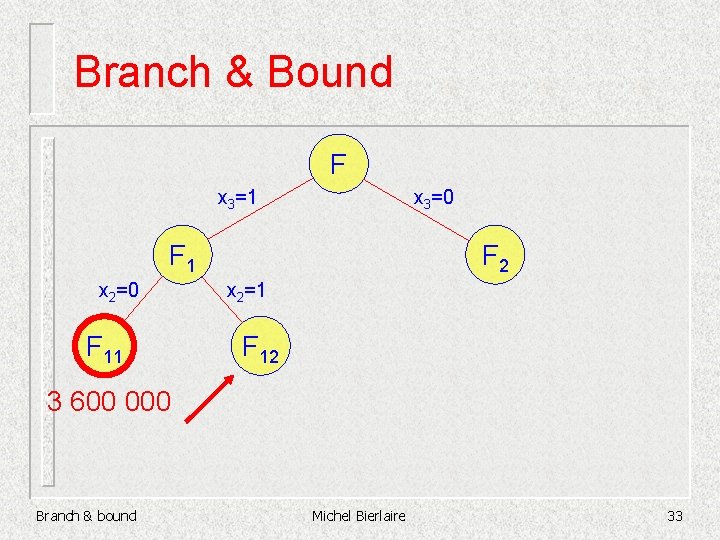 Branch & Bound F x 3=1 x 3=0 F 1 x 2=0 F 11