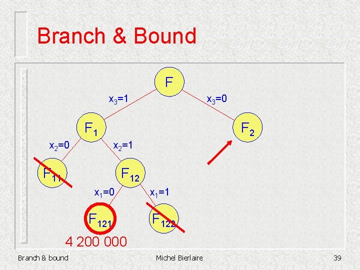 Branch & Bound F x 3=1 x 3=0 F 1 F 2 x 2=1