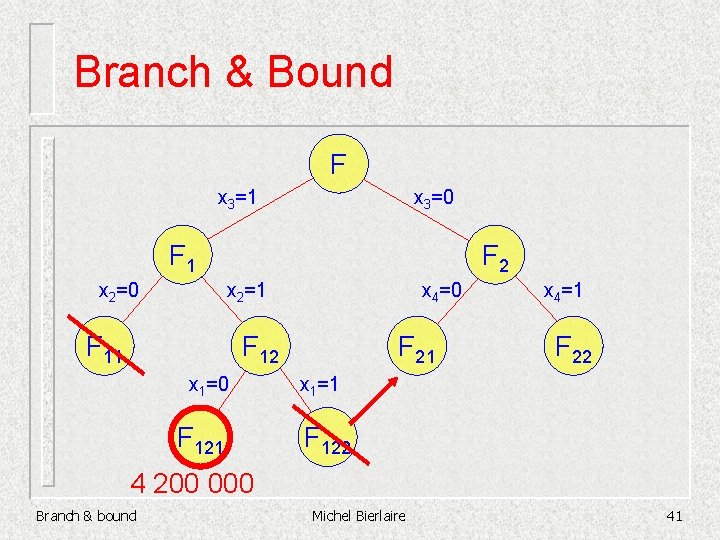 Branch & Bound F x 3=1 x 3=0 F 1 F 2 x 2=1