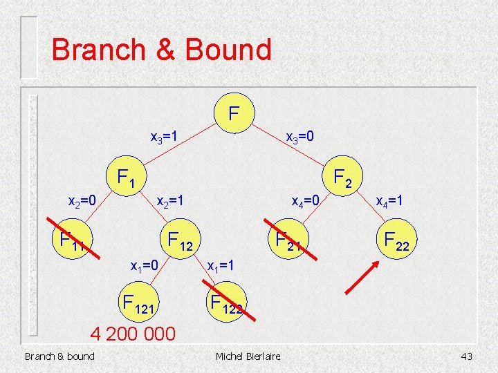 Branch & Bound F x 3=1 x 3=0 F 1 F 2 x 2=1
