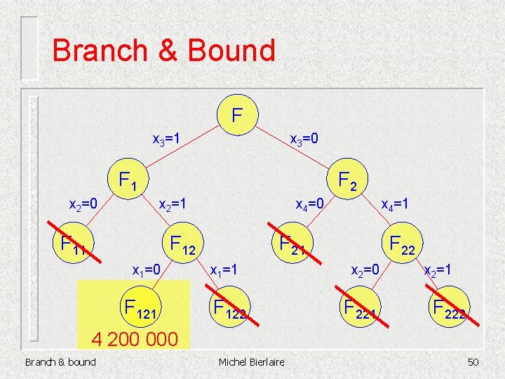 Branch & Bound F x 3=1 x 3=0 F 1 F 2 x 2=1