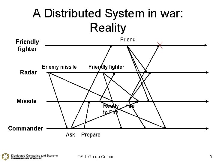 A Distributed System in war: Reality Friendly fighter Radar Enemy missile Friendly fighter Missile