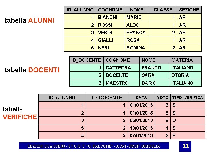 ID_ALUNNO COGNOME tabella ALUNNI ID_ALUNNO tabella VERIFICHE CLASSE SEZIONE 1 BIANCHI MARIO 1 AR