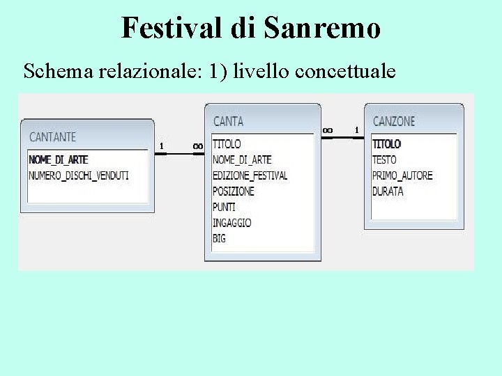 Festival di Sanremo Schema relazionale: 1) livello concettuale 