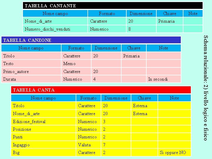 TABELLA CANTANTE Nome campo Formato Dimensione Nome_di_arte Carattere 20 Numero_dischi_venduti Numerico 8 Chiave Primaria