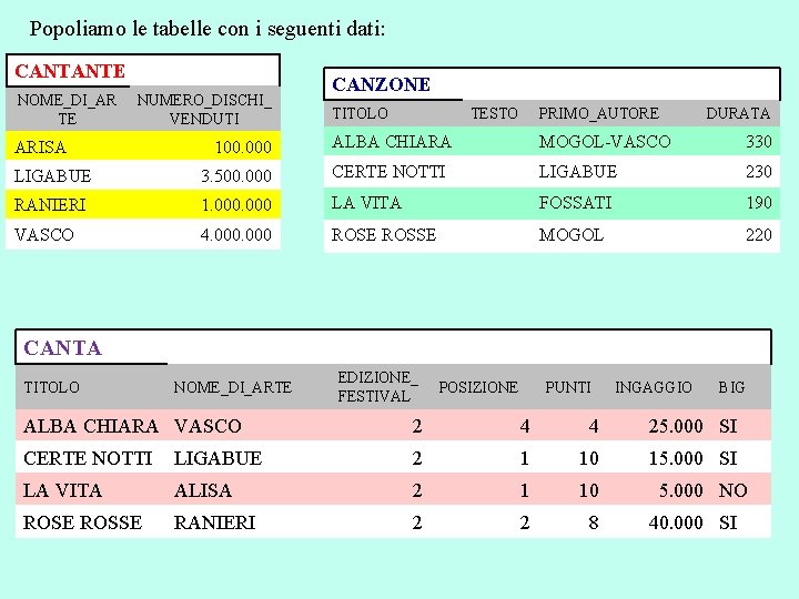 Popoliamo le tabelle con i seguenti dati: CANTANTE NOME_DI_AR TE NUMERO_DISCHI_ VENDUTI ARISA 100.