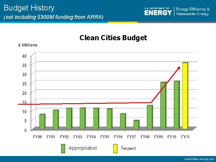 Budget History (not including $300 M funding from ARRA) Clean Cities Budget $ Millions