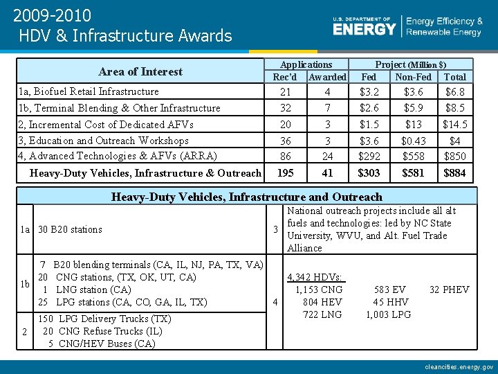 2009 -2010 HDV & Infrastructure Awards Area of Interest 1 a, Biofuel Retail Infrastructure