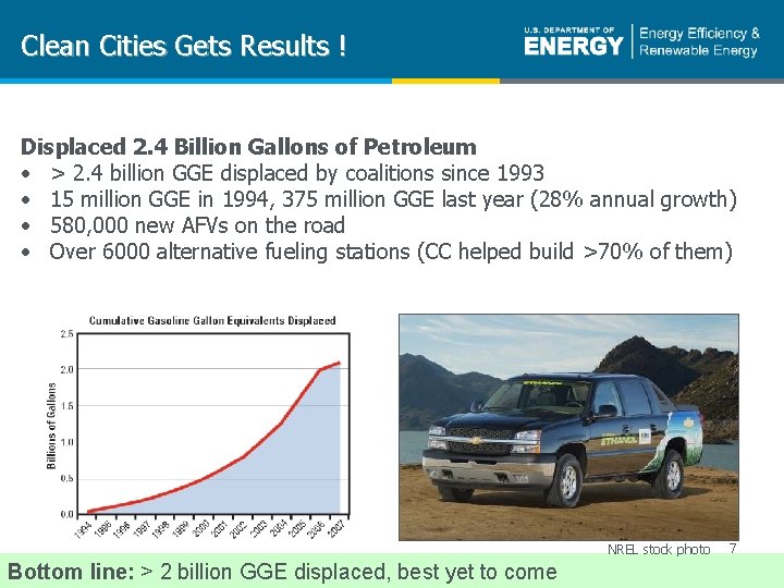 Clean Cities Gets Results ! Displaced 2. 4 Billion Gallons of Petroleum • >