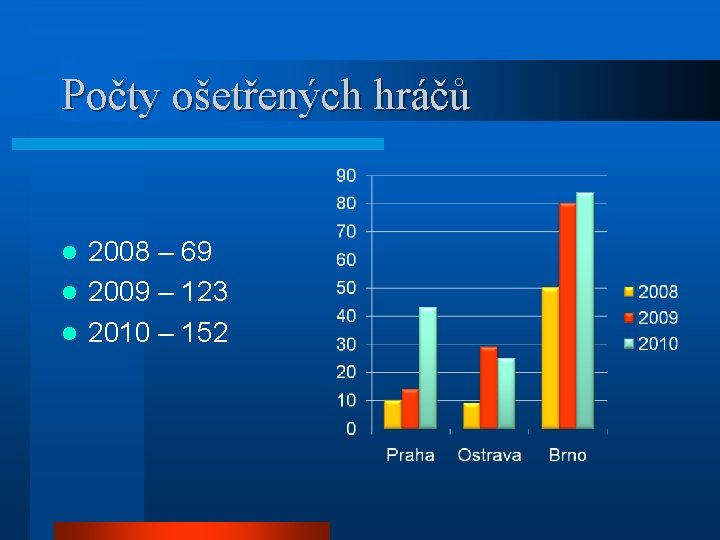 Počty ošetřených hráčů 2008 – 69 l 2009 – 123 l 2010 – 152