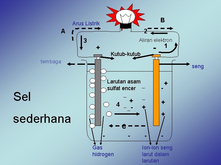 B Arus Listrik A 2 Aliran elektron 3 + 1 - Kutub-kutub tembaga seng