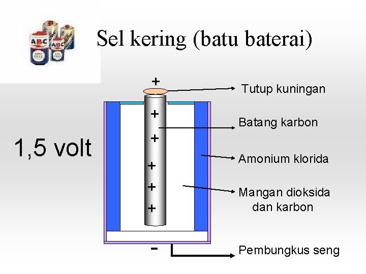 Sel kering (batu baterai) + 1, 5 volt + + + - Tutup kuningan