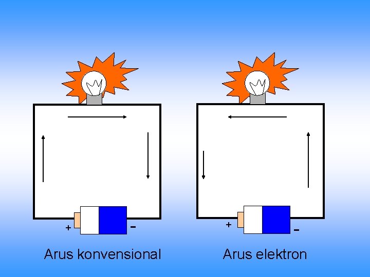 + - Arus konvensional + - Arus elektron 