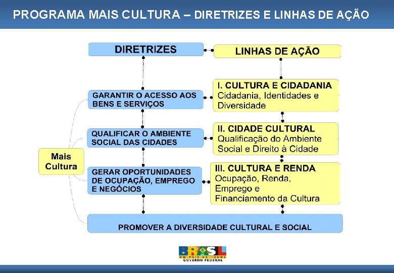 PROGRAMA MAIS CULTURA – DIRETRIZES E LINHAS DE AÇÃO 