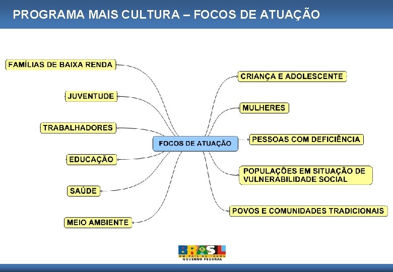 PROGRAMA MAIS CULTURA – FOCOS DE ATUAÇÃO 