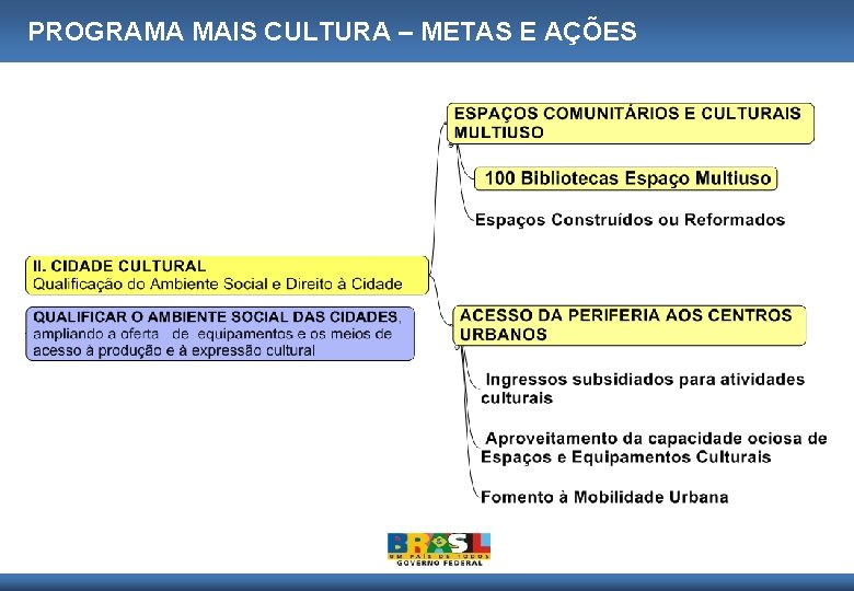 PROGRAMA MAIS CULTURA – METAS E AÇÕES 