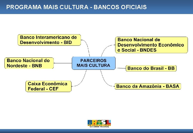 PROGRAMA MAIS CULTURA - BANCOS OFICIAIS 