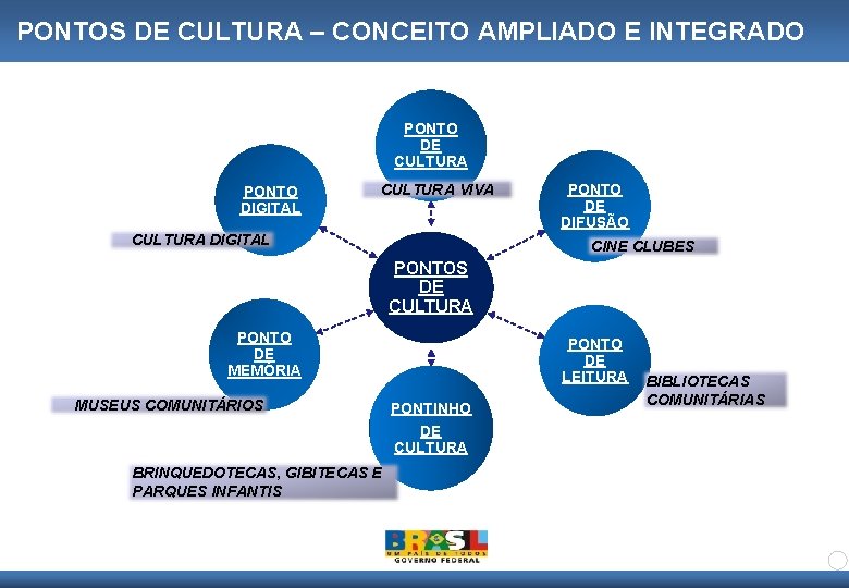 PONTOS DE CULTURA – CONCEITO AMPLIADO E INTEGRADO PONTO DE CULTURA PONTO DIGITAL CULTURA