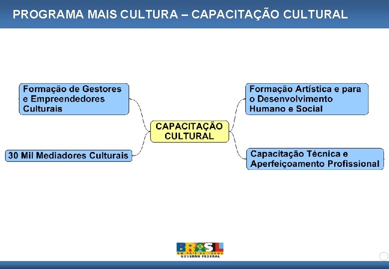 PROGRAMA MAIS CULTURA – CAPACITAÇÃO CULTURAL 