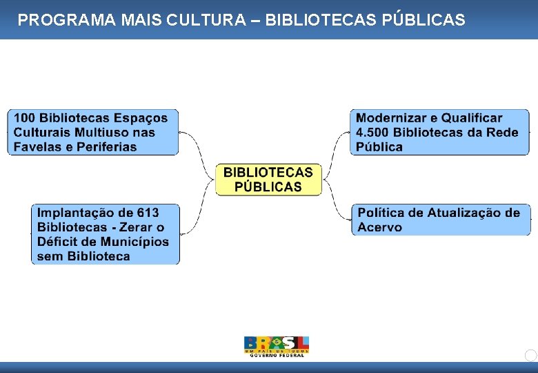 PROGRAMA MAIS CULTURA – BIBLIOTECAS PÚBLICAS 