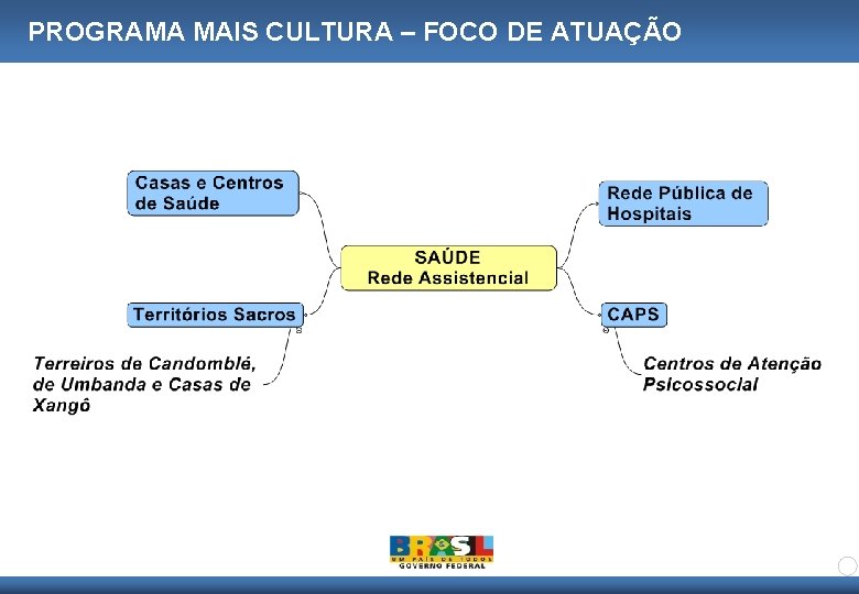 PROGRAMA MAIS CULTURA – FOCO DE ATUAÇÃO 