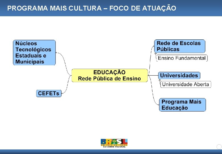 PROGRAMA MAIS CULTURA – FOCO DE ATUAÇÃO 