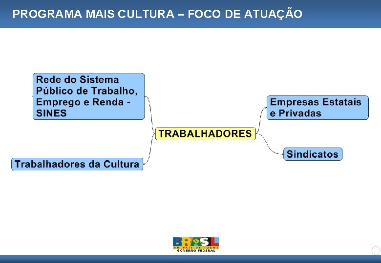 PROGRAMA MAIS CULTURA – FOCO DE ATUAÇÃO 