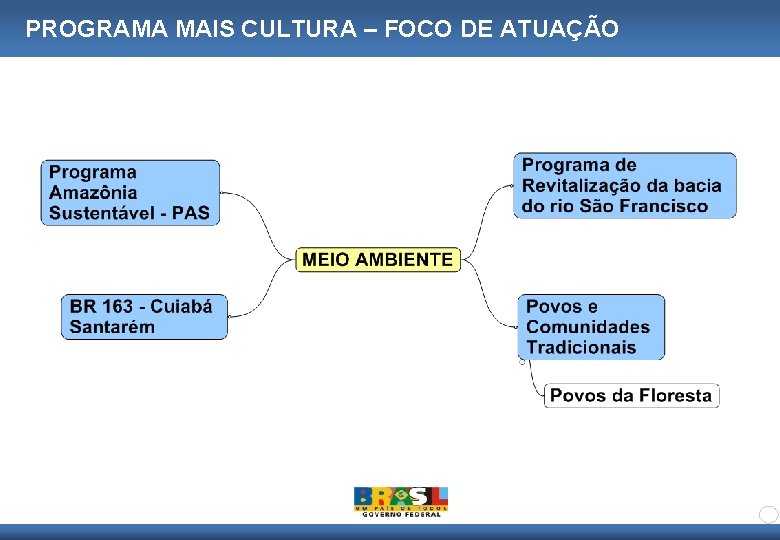 PROGRAMA MAIS CULTURA – FOCO DE ATUAÇÃO 