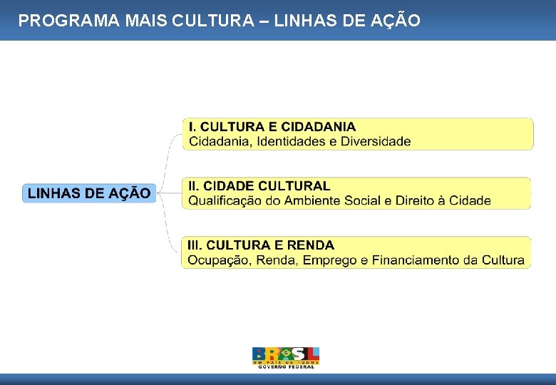 PROGRAMA MAIS CULTURA – LINHAS DE AÇÃO 