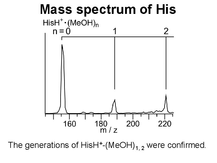 Mass spectrum of His The generations of His. H+-(Me. OH)1, 2 were confirmed. 