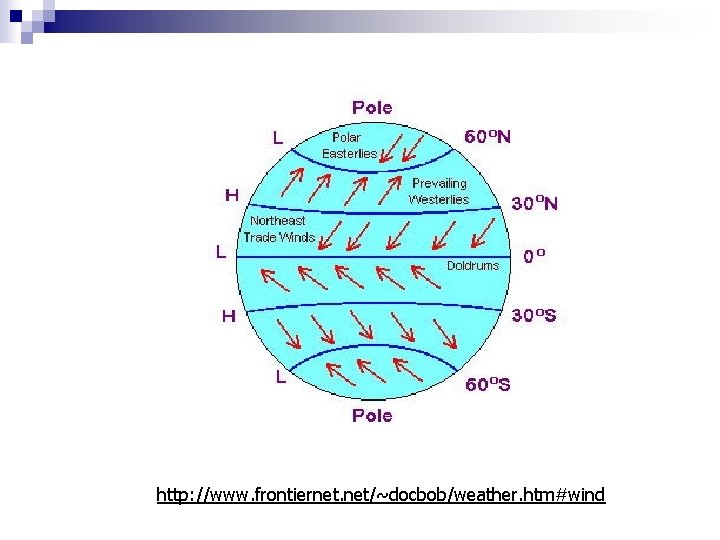 http: //www. frontiernet. net/~docbob/weather. htm#wind 