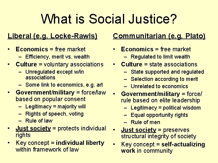 What is Social Justice? Liberal (e. g. Locke-Rawls) Communitarian (e. g. Plato) • Economics