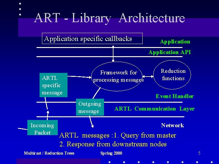 ART - Library Architecture Application specific callbacks Application API ARTL specific message Framework for