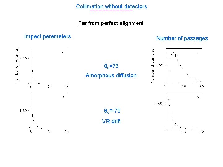 Collimation without detectors ------------Far from perfect alignment Impact parameters Number of passages θo=75 Amorphous