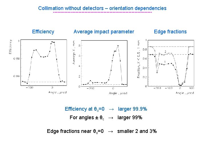 Collimation without detectors – orientation dependencies -------------------------------- Efficiency Average impact parameter Edge fractions Efficiency
