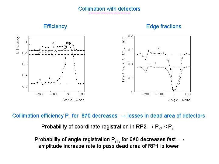 Collimation with detectors ------------Efficiency Edge fractions Collimation efficiency Pc for θ≠ 0 decreases →