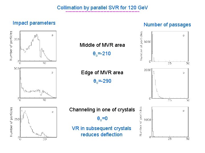Collimation by parallel SVR for 120 Ge. V -----------------------Impact parameters Number of passages Middle