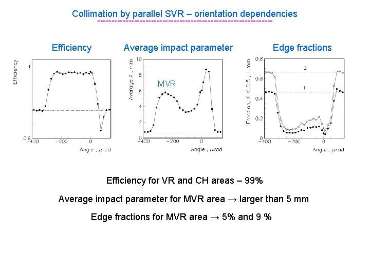 Collimation by parallel SVR – orientation dependencies -------------------------------Efficiency Average impact parameter Edge fractions MVR