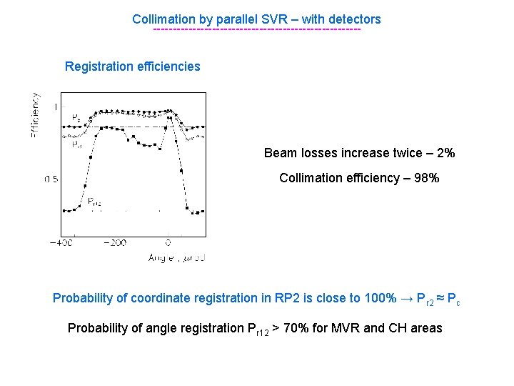 Collimation by parallel SVR – with detectors --------------------------Registration efficiencies Beam losses increase twice –