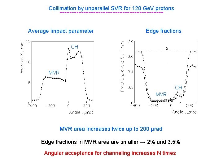 Collimation by unparallel SVR for 120 Ge. V protons ------------------------------Average impact parameter Edge fractions