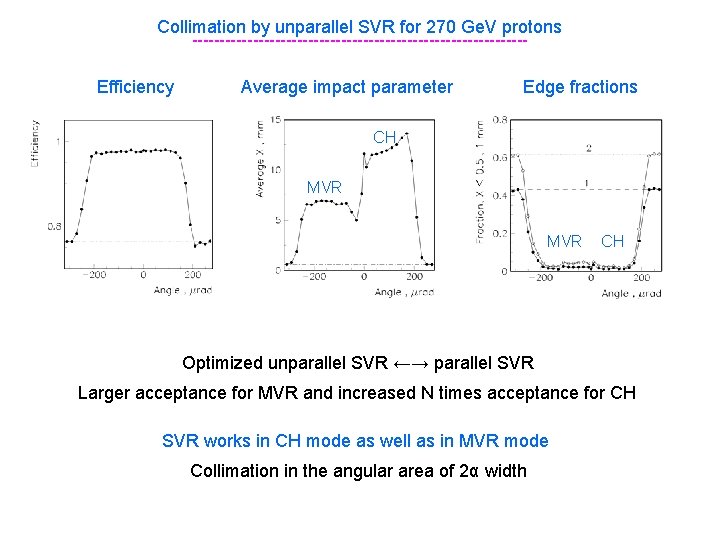 Collimation by unparallel SVR for 270 Ge. V protons ------------------------------Efficiency Average impact parameter Edge