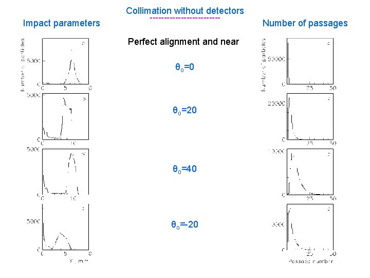 Impact parameters Collimation without detectors ------------Perfect alignment and near θo=0 θo=20 θo=40 θo=-20 Number